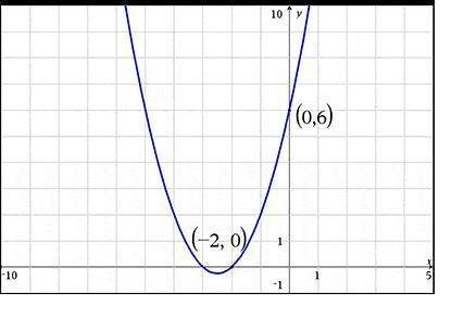 Calculate the average rate of change for the given graph from x = –2 to x = 0 and select the correct
