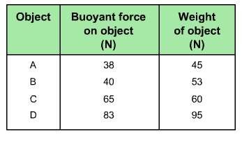 Study the following table. which object will float?  a. object a  b. object