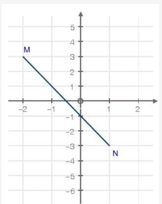 The graph below shows a line segment mn: which of the following equations best represents the line