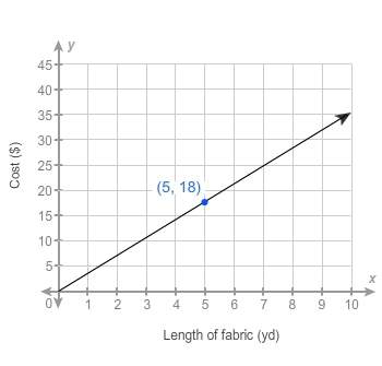 The cost of a length of fabric is proportional to the number of yards purchased. the graph shows thi