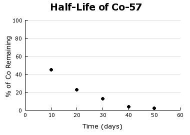 Graph included  according to the diagram, what is the half-life of the cobalt-57 isotope?