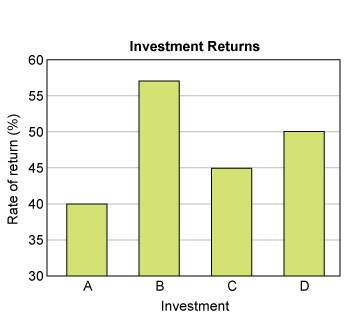 What could cause the graph to be misleading? a. axis titles are misleading. b. bars are too wide. c