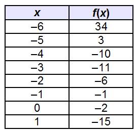 Using only the values given in the table for the function, f(x), what is the interval of x-values ov