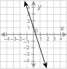 What equation is graphed in this figure? number graph ranging from negative four to fou