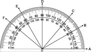 Angle f has what measurement according to the protractor?  a. 40° b. 140° c.