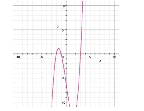 Needed asap graph posted below the graph of the function f(x) = x3 – 7x – 6 intersects the x-a