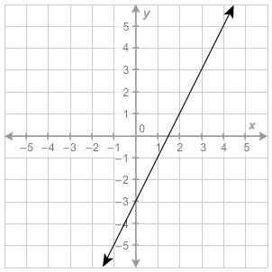 20 points  which equation is graphed here?  a y-3= -2/3(x+1)