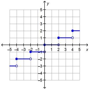 The step function f(x) is graphed. what is the value of f(1)?  0