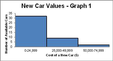 The graphs below display new car values for cars at the same dealership. the graphs display the same