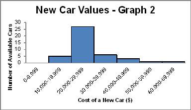 The graphs below display new car values for cars at the same dealership. the graphs display the same