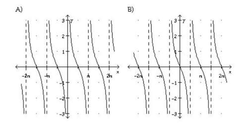 Match the function with its graph. 1)y = tanx 2)y= cot x 3)y= -tan x 4)y= -c