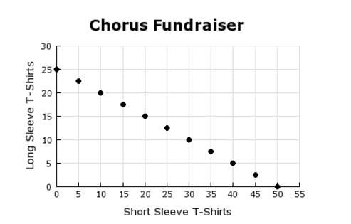 The chorus at eastside high school is holding a fund-raiser. the goal is to raise $500. the graph sh