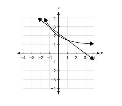 The functions f(x)=−x+2 and g(x)=(12)x+1 are shown in the graph. what are the solutions