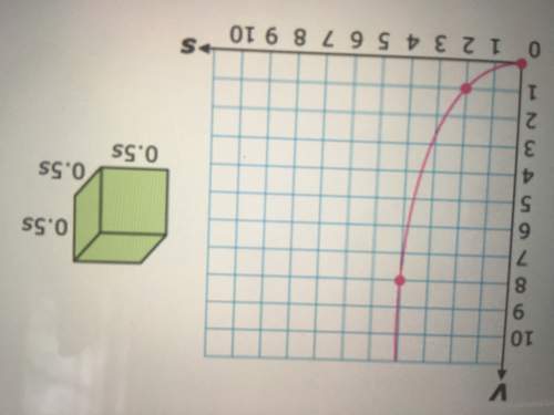 The graph shows how the volume, v, of the cube changes as the length of the sides, s, changes&lt;