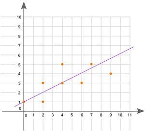 (6.04)the line of best fit for a scatter plot is shown:  what is the equation of this line of