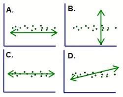 Me which diagram best represents the line of best fit for the scatter plot?