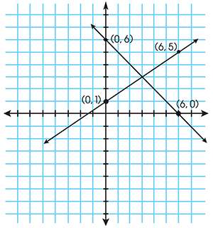 What are the coordinates of the point where the two lines intersect?  a. (3, 0) b. (–2,