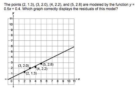 The points (2, 1.3), (3, 2.0), (4, 2.2), and (5, 2.8) are modeled by the function y = 0.5x + 0.4. wh