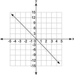 5. (05.02 lc) which equation does the graph below represent?