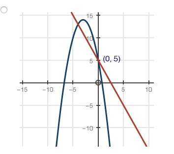Which of the graphs below correctly solves for x in the equation −x^2 − 6x + 5 = 2x + 5?