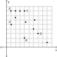 The line of best fit for the scatterplot below passes through which pair of points?