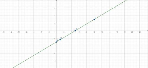 1. Refer to the equation 3x − 5y = 15. (a) Create a table of values for at least 4 points. Show your