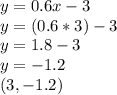 y=0.6x-3\\ y=(0.6*3)-3\\ y=1.8-3\\ y=-1.2\\(3,-1.2)