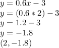 y=0.6x-3\\ y=(0.6*2)-3\\ y=1.2-3\\ y=-1.8\\(2,-1.8)