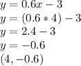 y=0.6x-3\\ y=(0.6*4)-3\\ y=2.4-3\\ y=-0.6\\(4,-0.6)