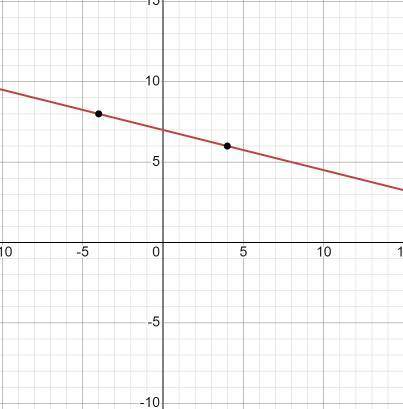 Write the equation of each line in slope-intercept form. A line that passes through

(-4, 8) and (4,