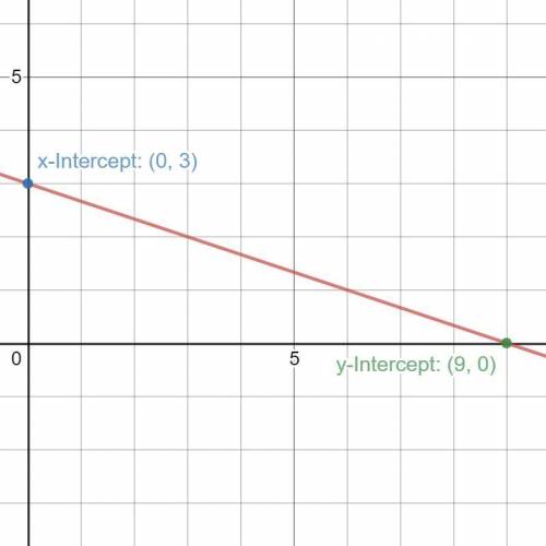 Determine the x- and y-intercepts of the graph of x + 3y = 9 .

Then plot the intercepts to graph th