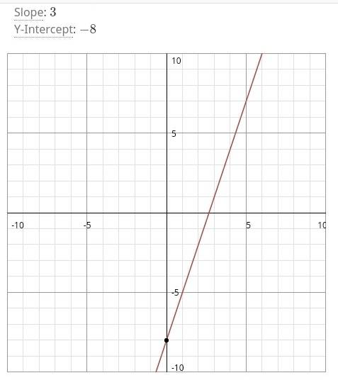 Which description of the graph of the linear inequality y >  3x - 8 is correct?