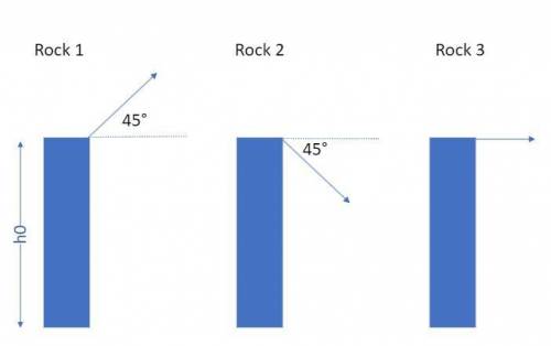 Three identical rocks are launched with identical speeds from the top of a platform of height Oh. Th