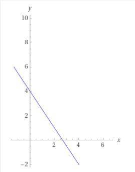 How do you Graph: -3x – 2y = -8