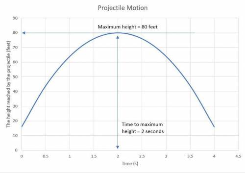 The path of a projectile

launched from a 16-ft-tall tower
is modeled by the equation
y = −16x2 + 64