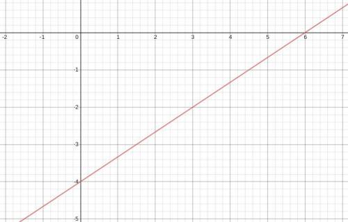 Graph slope-intercept form