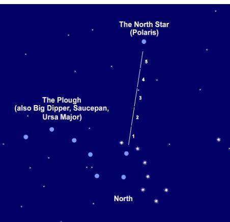 Polaris, the North Star, can be used for navigation in Earth's Northern
Hemisphere because