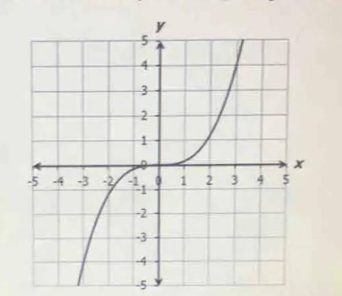 The graph of a nonlinear function is shown on the coordinate plane. In the graph, y is a function of