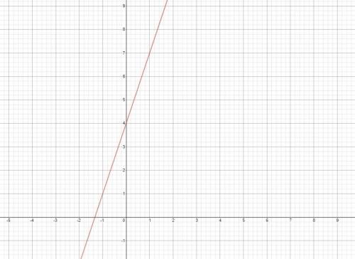 Which line has a slope of 3 and a y-intercept of 4