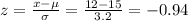 z=\frac{x-\mu}{\sigma}=\frac{12-15}{3.2}=-0.94