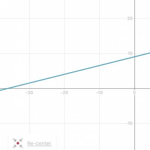 Graph this line using the slope and y-intercept