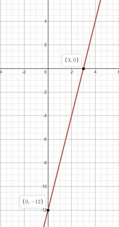 Graph a line with a slope of 4 that contains the point (3,0).