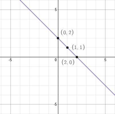 Draw the straight line y= 2-x