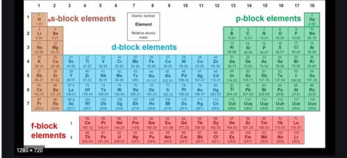 Explain the relationship between modern periodic table and electronic configuration