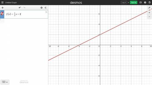 Graph the linear equation
