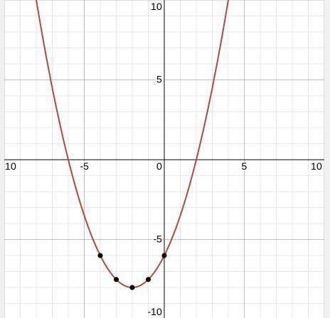 Which is the graph of the function f(x) = 1/2x2+2x-6?