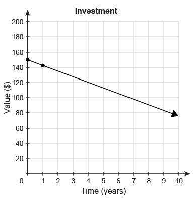 The exponential function in the graph shows the value, in dollars, of an investment over time.