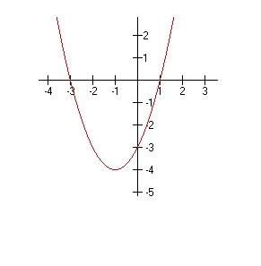 What is one of the zeros of the function shown in this graph?