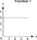 The graph represents function 1, and the equation represents function 2:  function 2: