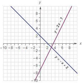 What do you notice about each solution?  what do you notice about the graphs
